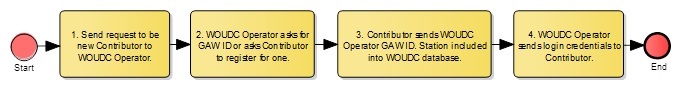 Figure 1 - Contributor registration procedure