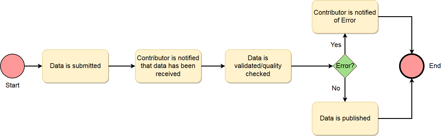 Figure 2 - Data submission procedure